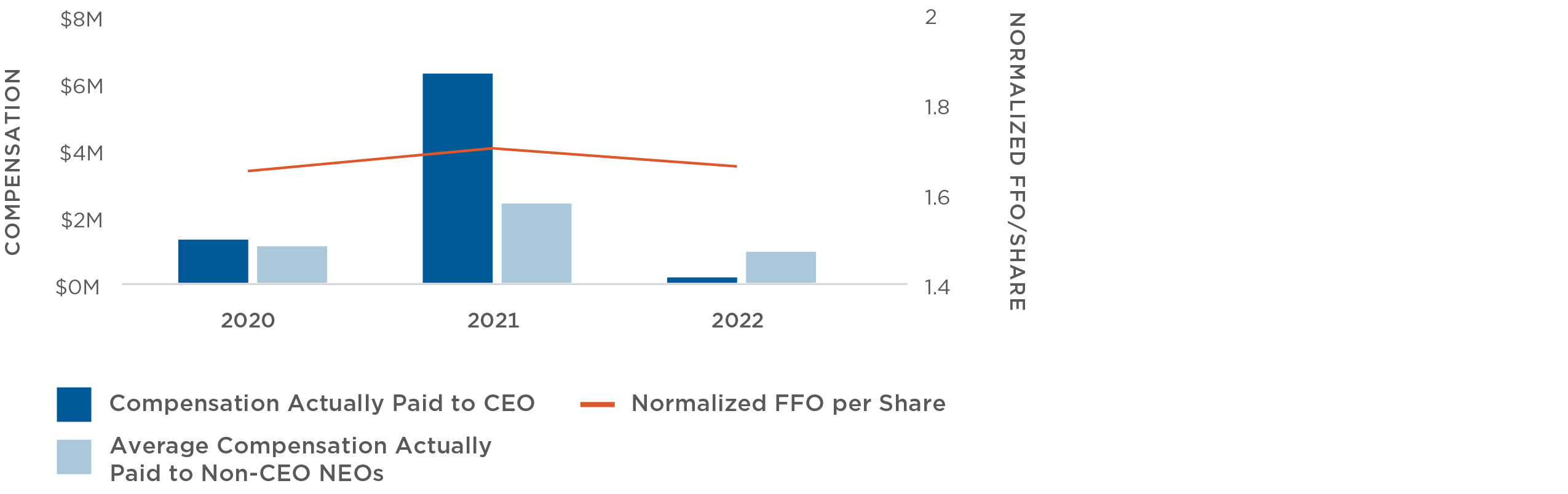 Proxy - Graphs - Q4 2022_CEO AND NEO - NORM FFO.jpg